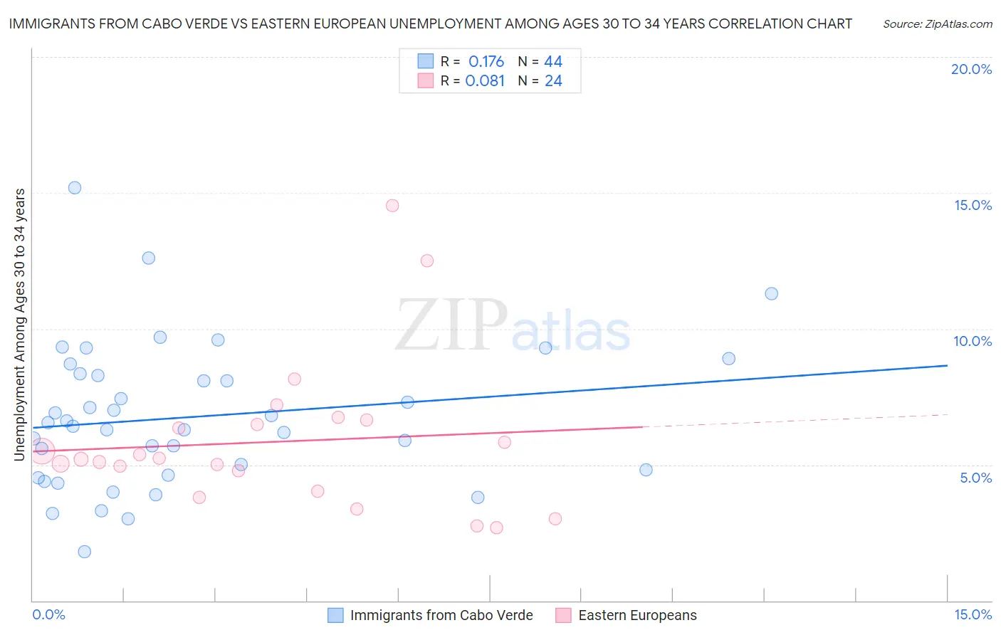 Immigrants from Cabo Verde vs Eastern European Unemployment Among Ages 30 to 34 years