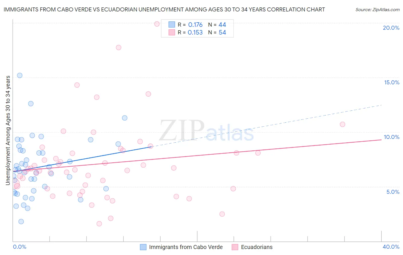 Immigrants from Cabo Verde vs Ecuadorian Unemployment Among Ages 30 to 34 years