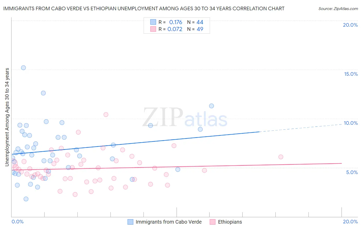 Immigrants from Cabo Verde vs Ethiopian Unemployment Among Ages 30 to 34 years