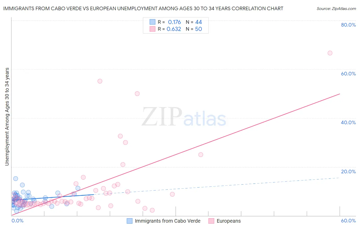 Immigrants from Cabo Verde vs European Unemployment Among Ages 30 to 34 years