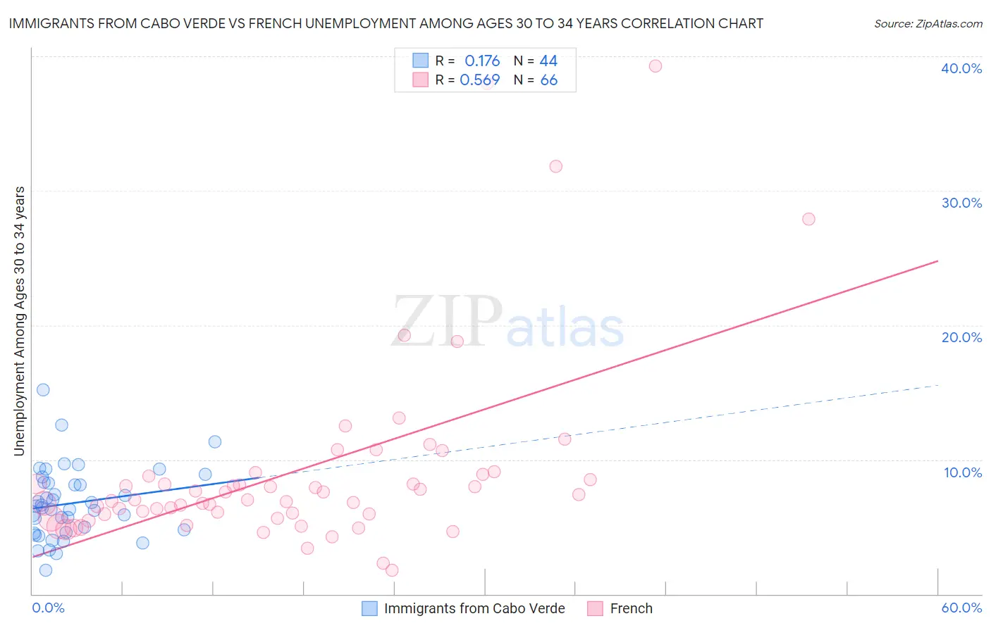 Immigrants from Cabo Verde vs French Unemployment Among Ages 30 to 34 years