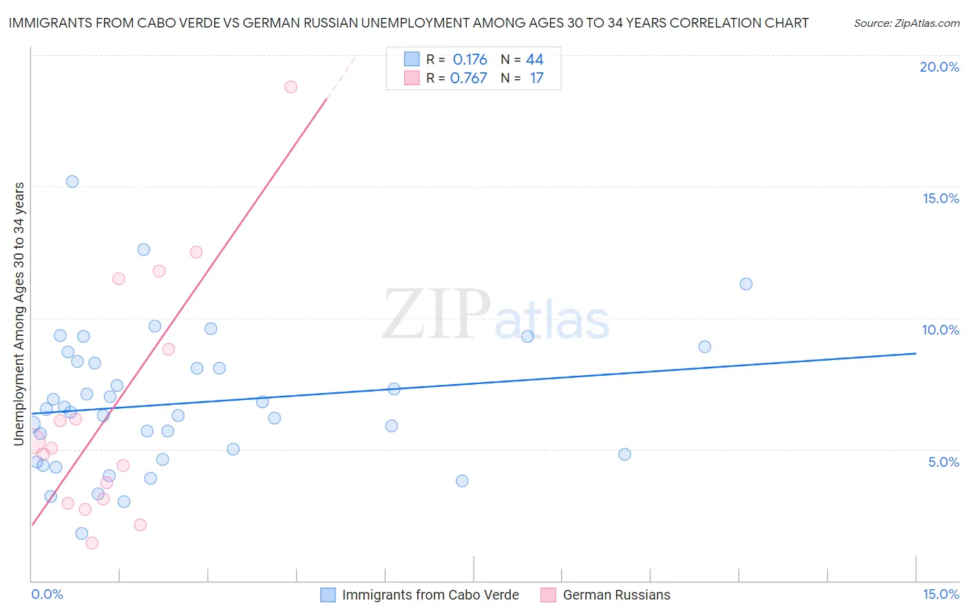 Immigrants from Cabo Verde vs German Russian Unemployment Among Ages 30 to 34 years