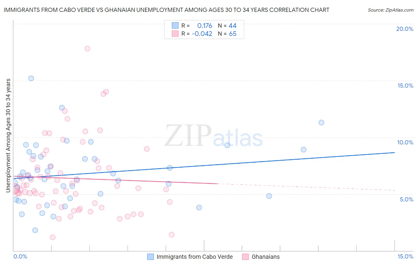 Immigrants from Cabo Verde vs Ghanaian Unemployment Among Ages 30 to 34 years