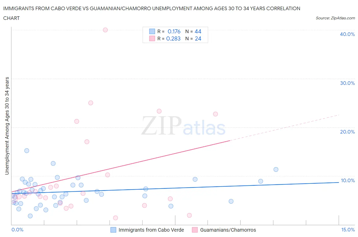 Immigrants from Cabo Verde vs Guamanian/Chamorro Unemployment Among Ages 30 to 34 years