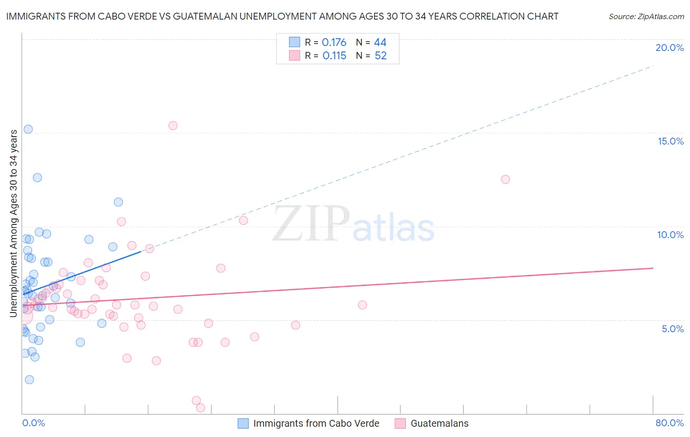 Immigrants from Cabo Verde vs Guatemalan Unemployment Among Ages 30 to 34 years