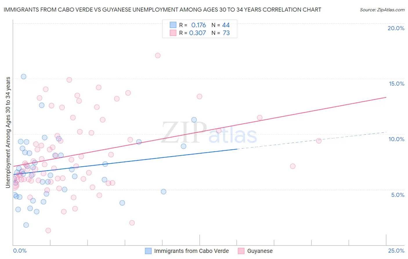 Immigrants from Cabo Verde vs Guyanese Unemployment Among Ages 30 to 34 years