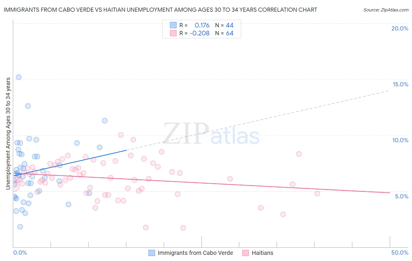 Immigrants from Cabo Verde vs Haitian Unemployment Among Ages 30 to 34 years
