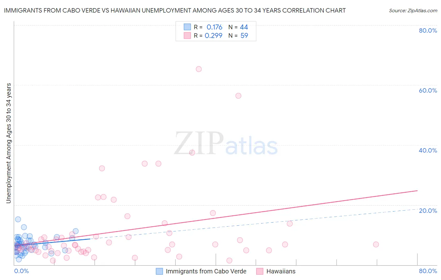 Immigrants from Cabo Verde vs Hawaiian Unemployment Among Ages 30 to 34 years
