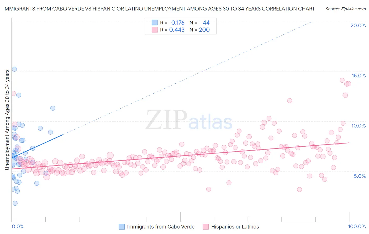 Immigrants from Cabo Verde vs Hispanic or Latino Unemployment Among Ages 30 to 34 years