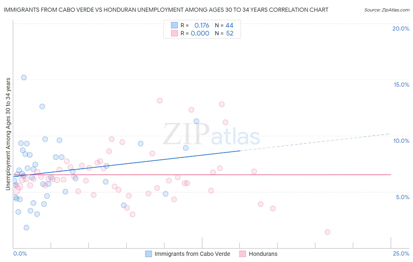 Immigrants from Cabo Verde vs Honduran Unemployment Among Ages 30 to 34 years