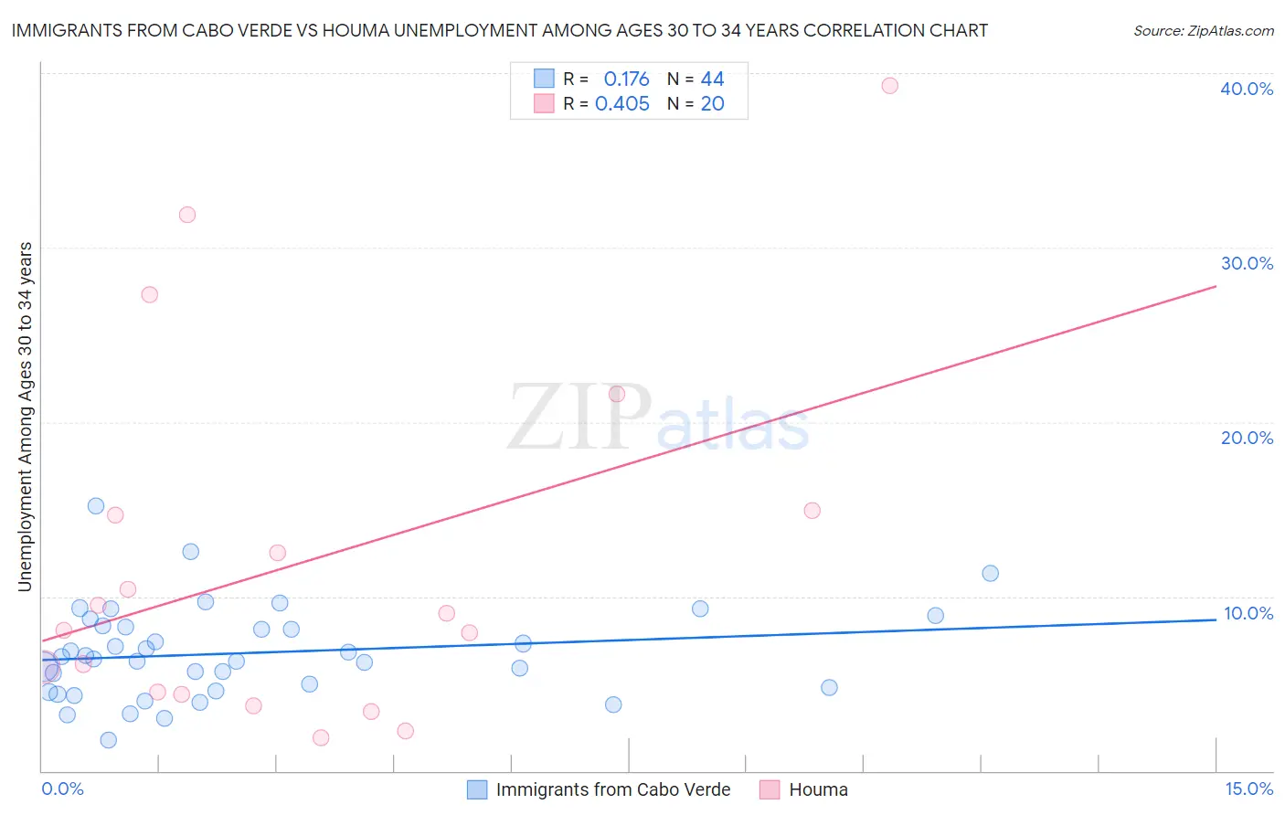 Immigrants from Cabo Verde vs Houma Unemployment Among Ages 30 to 34 years