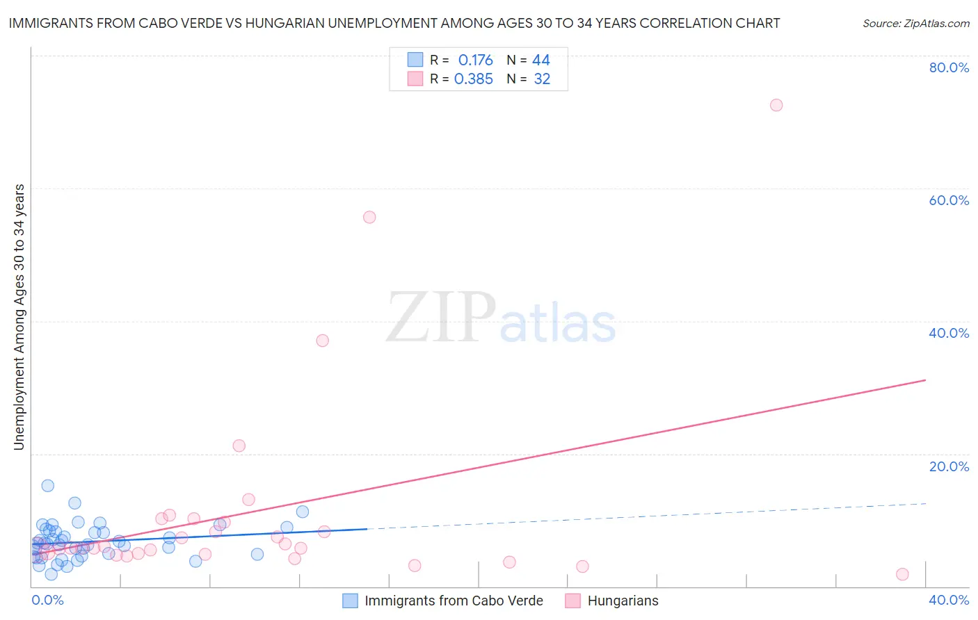 Immigrants from Cabo Verde vs Hungarian Unemployment Among Ages 30 to 34 years