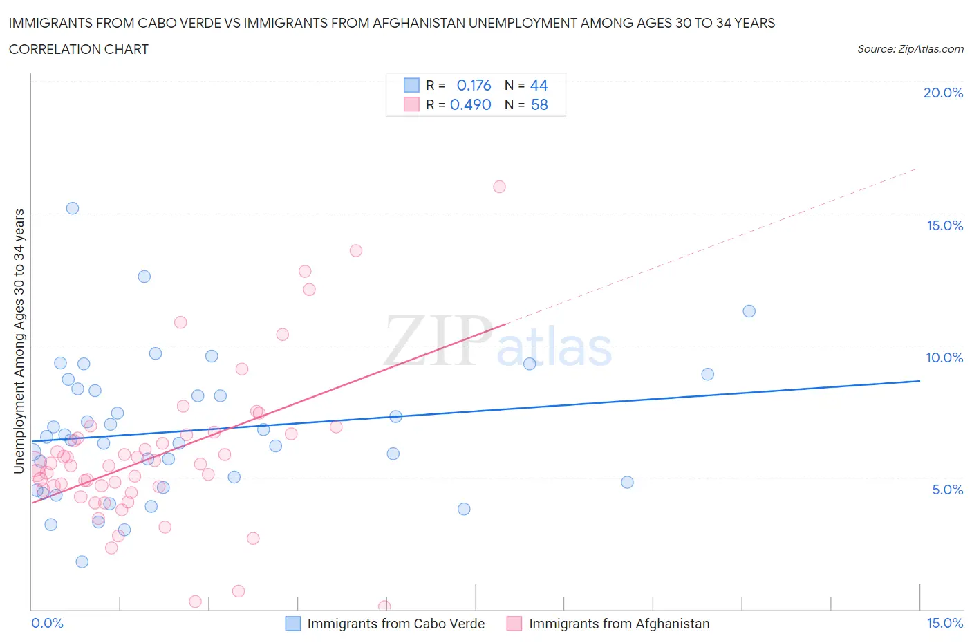 Immigrants from Cabo Verde vs Immigrants from Afghanistan Unemployment Among Ages 30 to 34 years