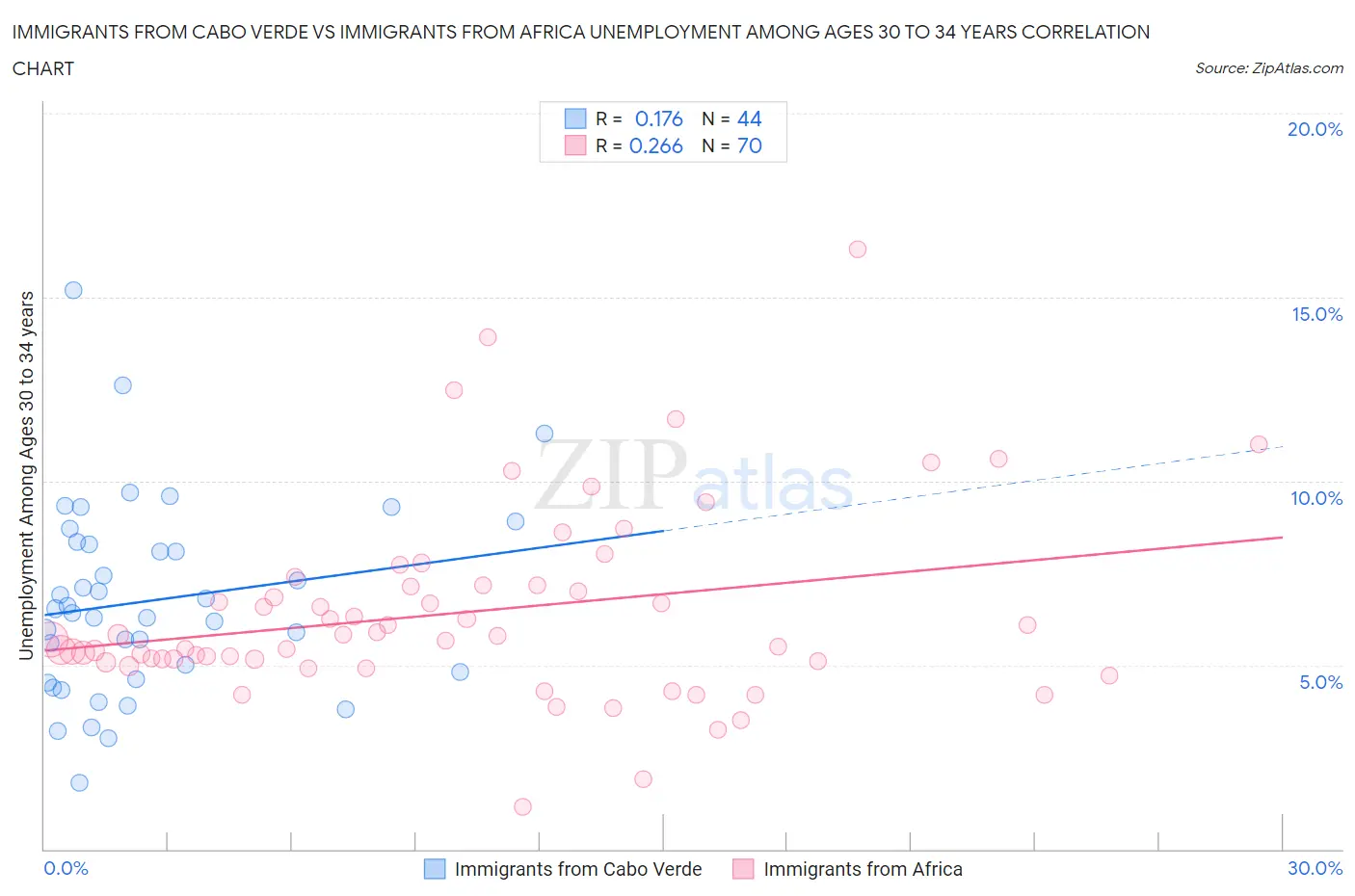 Immigrants from Cabo Verde vs Immigrants from Africa Unemployment Among Ages 30 to 34 years