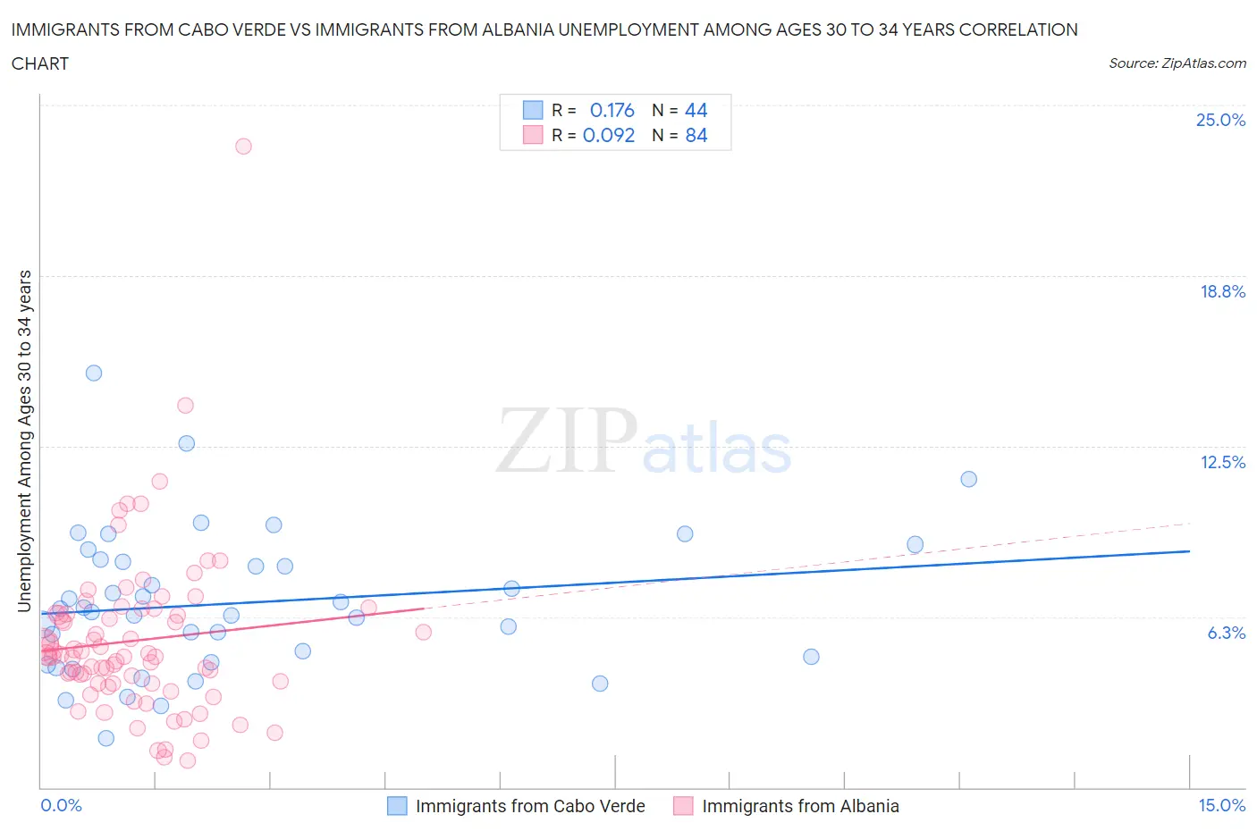 Immigrants from Cabo Verde vs Immigrants from Albania Unemployment Among Ages 30 to 34 years
