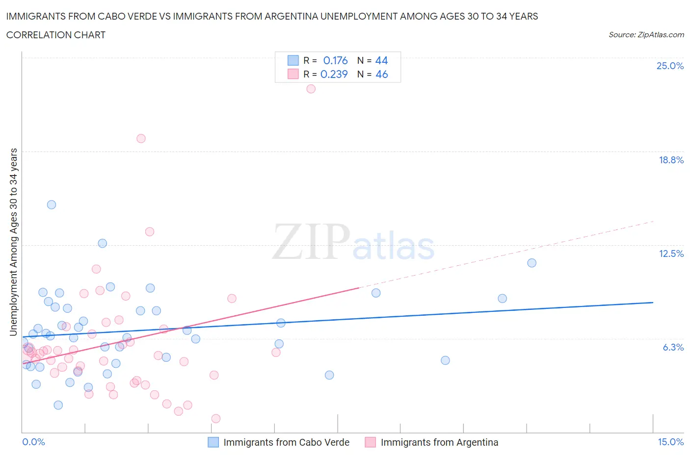 Immigrants from Cabo Verde vs Immigrants from Argentina Unemployment Among Ages 30 to 34 years
