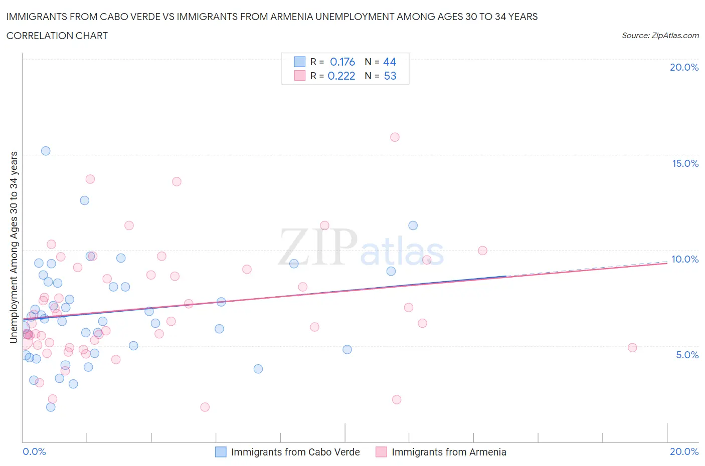 Immigrants from Cabo Verde vs Immigrants from Armenia Unemployment Among Ages 30 to 34 years
