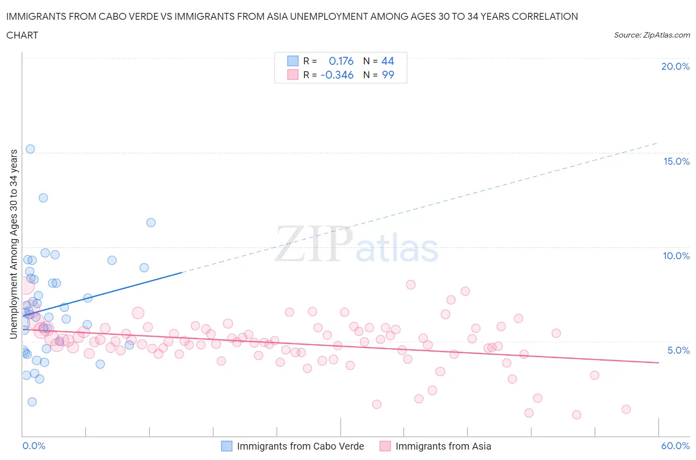Immigrants from Cabo Verde vs Immigrants from Asia Unemployment Among Ages 30 to 34 years
