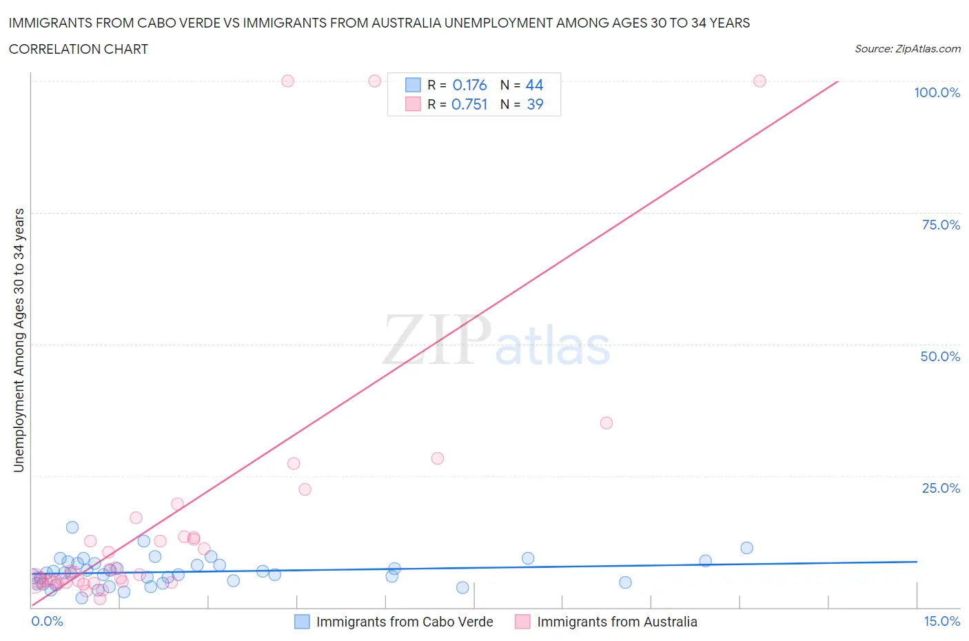 Immigrants from Cabo Verde vs Immigrants from Australia Unemployment Among Ages 30 to 34 years