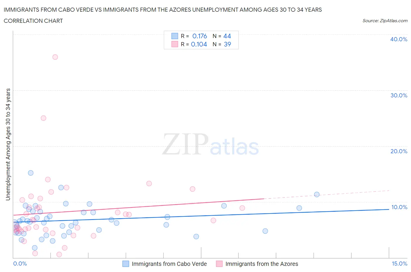 Immigrants from Cabo Verde vs Immigrants from the Azores Unemployment Among Ages 30 to 34 years