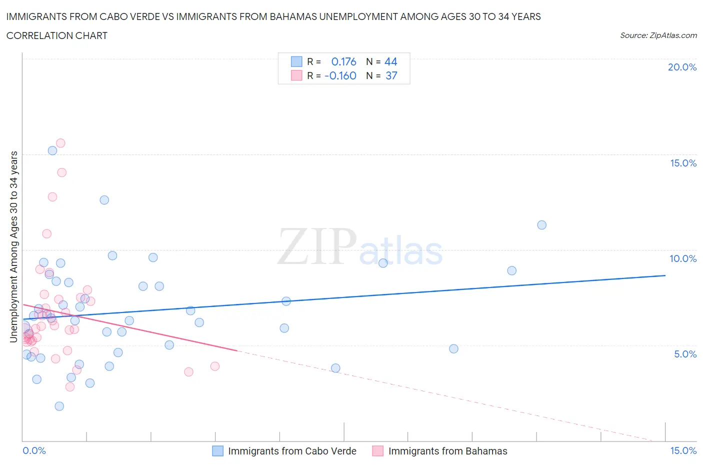 Immigrants from Cabo Verde vs Immigrants from Bahamas Unemployment Among Ages 30 to 34 years