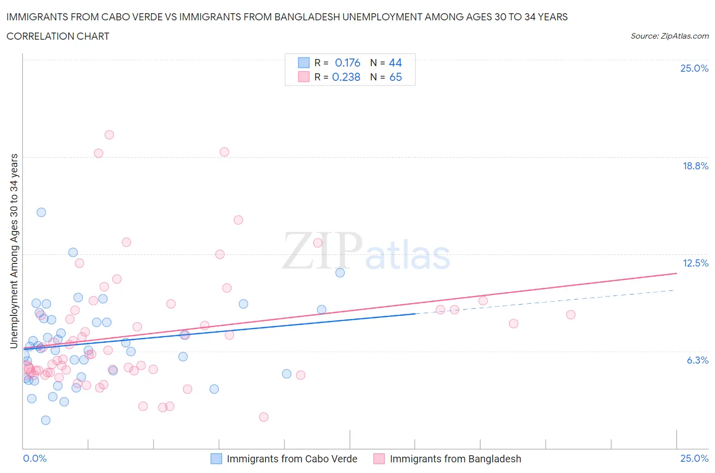 Immigrants from Cabo Verde vs Immigrants from Bangladesh Unemployment Among Ages 30 to 34 years