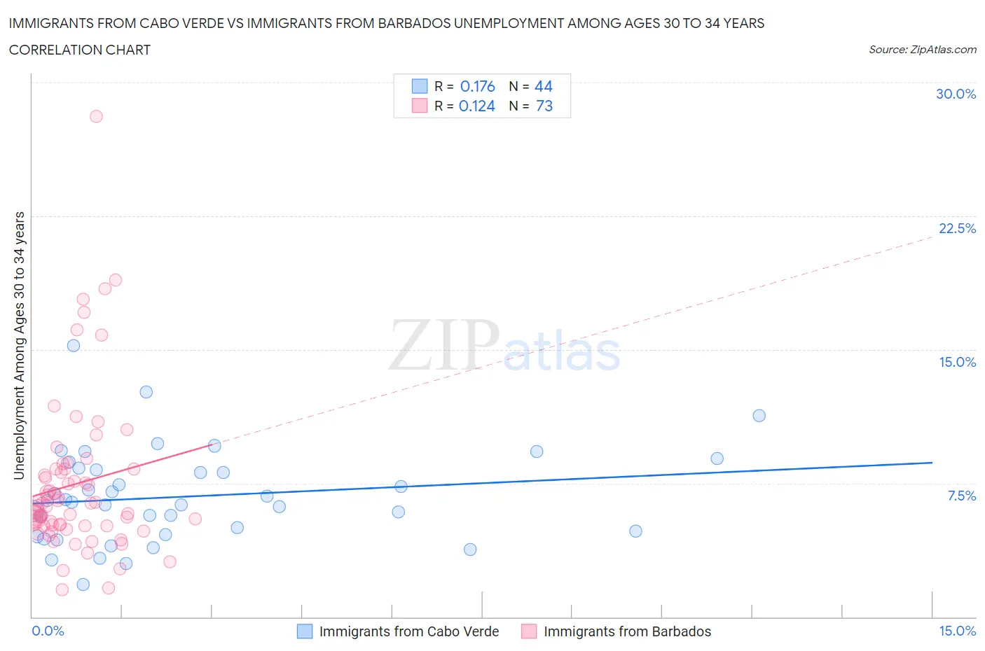 Immigrants from Cabo Verde vs Immigrants from Barbados Unemployment Among Ages 30 to 34 years