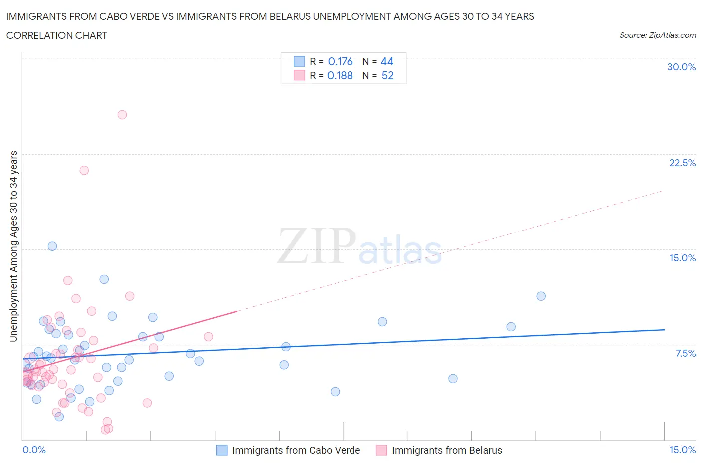 Immigrants from Cabo Verde vs Immigrants from Belarus Unemployment Among Ages 30 to 34 years