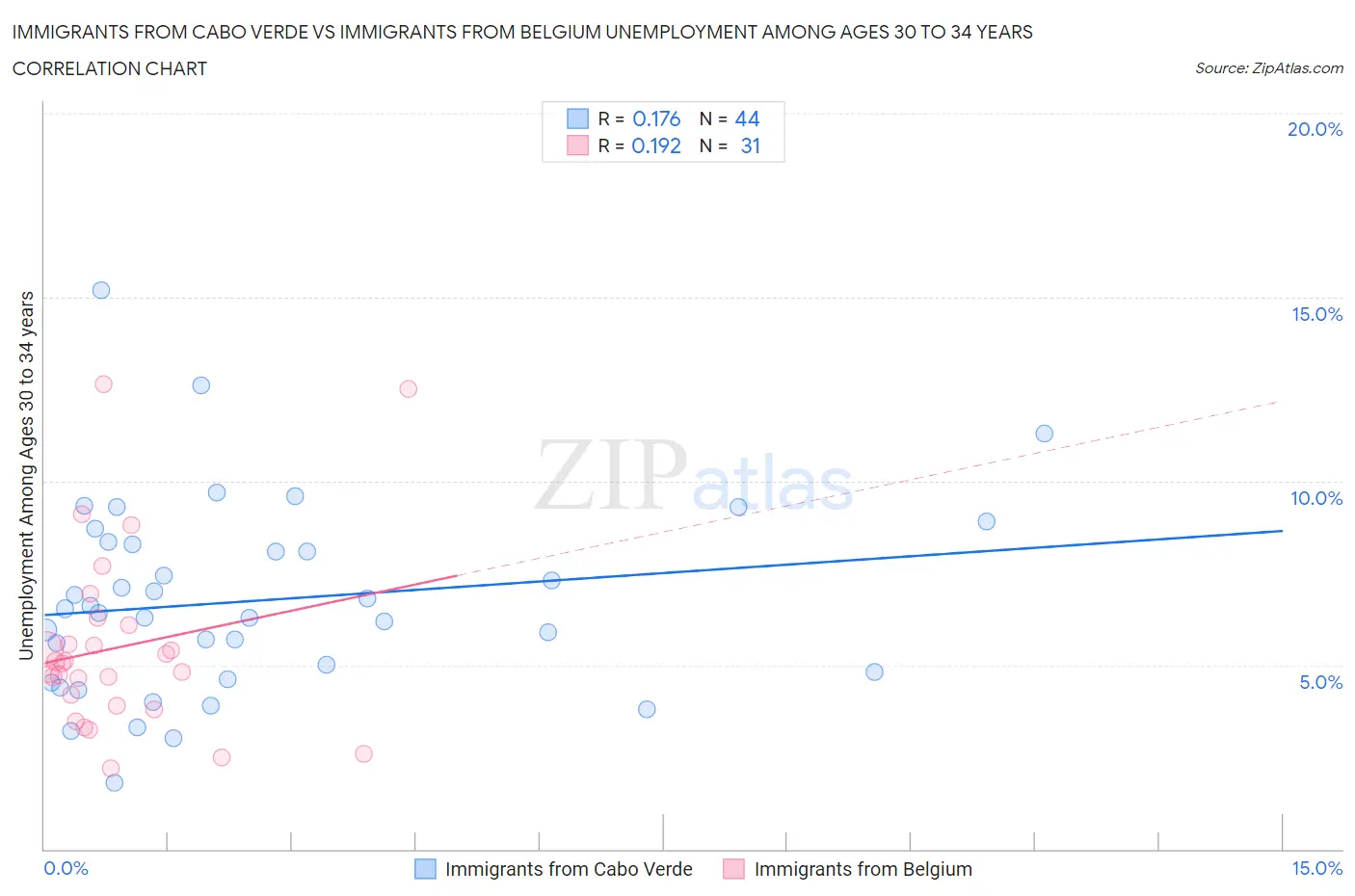 Immigrants from Cabo Verde vs Immigrants from Belgium Unemployment Among Ages 30 to 34 years