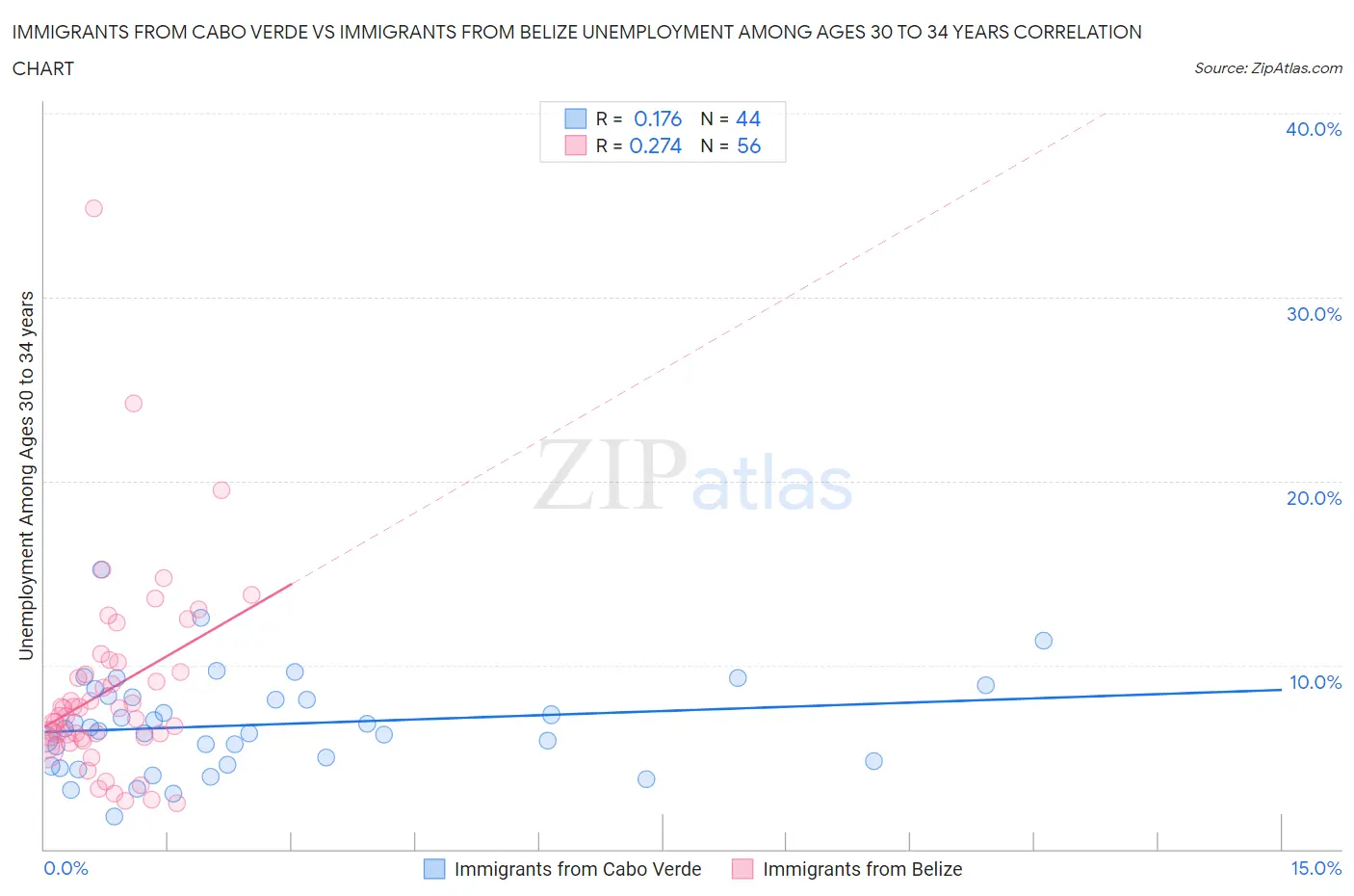 Immigrants from Cabo Verde vs Immigrants from Belize Unemployment Among Ages 30 to 34 years