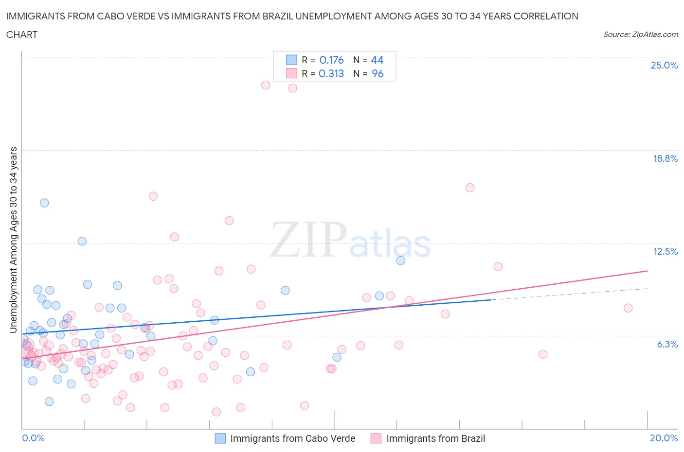 Immigrants from Cabo Verde vs Immigrants from Brazil Unemployment Among Ages 30 to 34 years