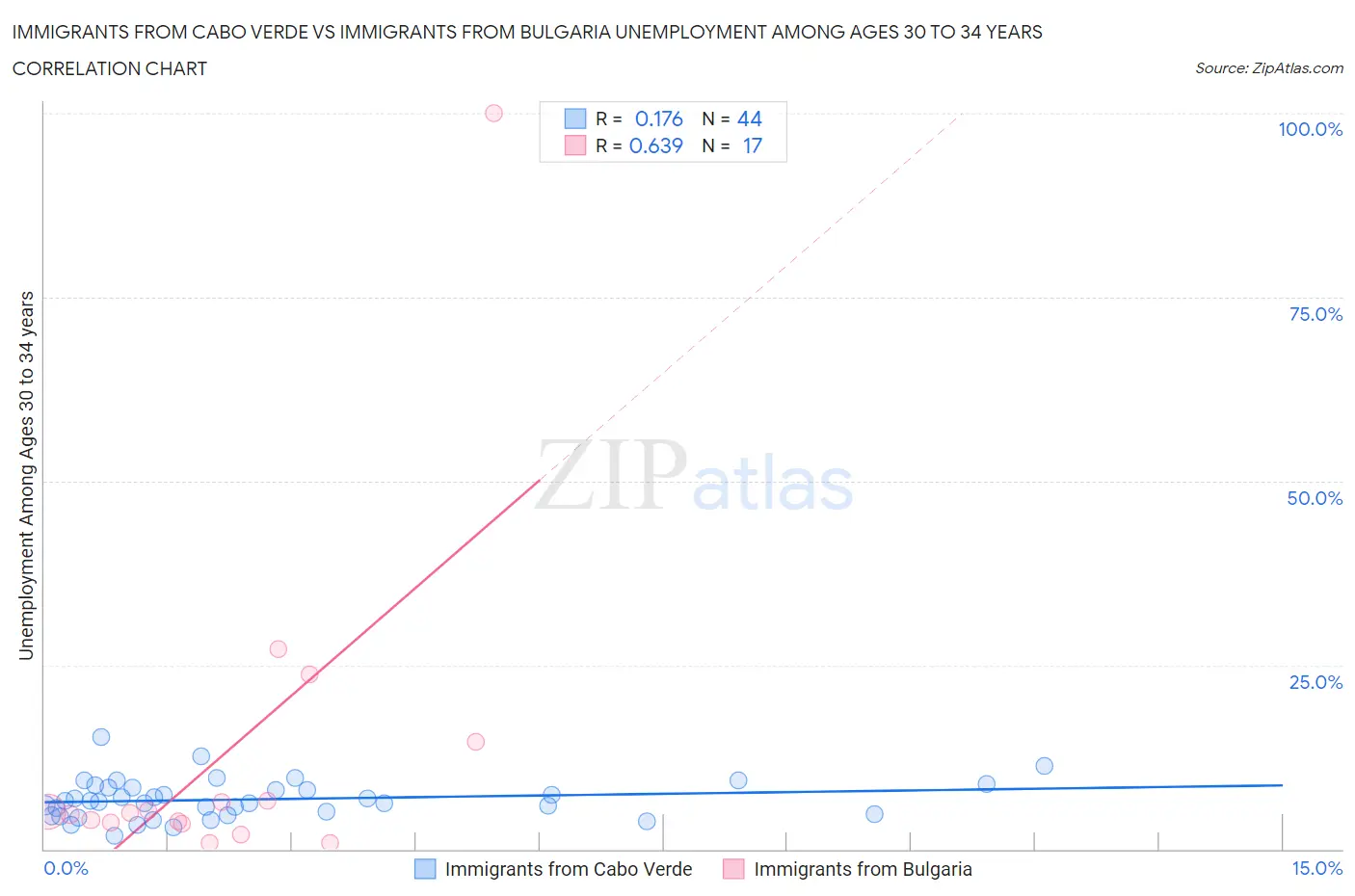 Immigrants from Cabo Verde vs Immigrants from Bulgaria Unemployment Among Ages 30 to 34 years