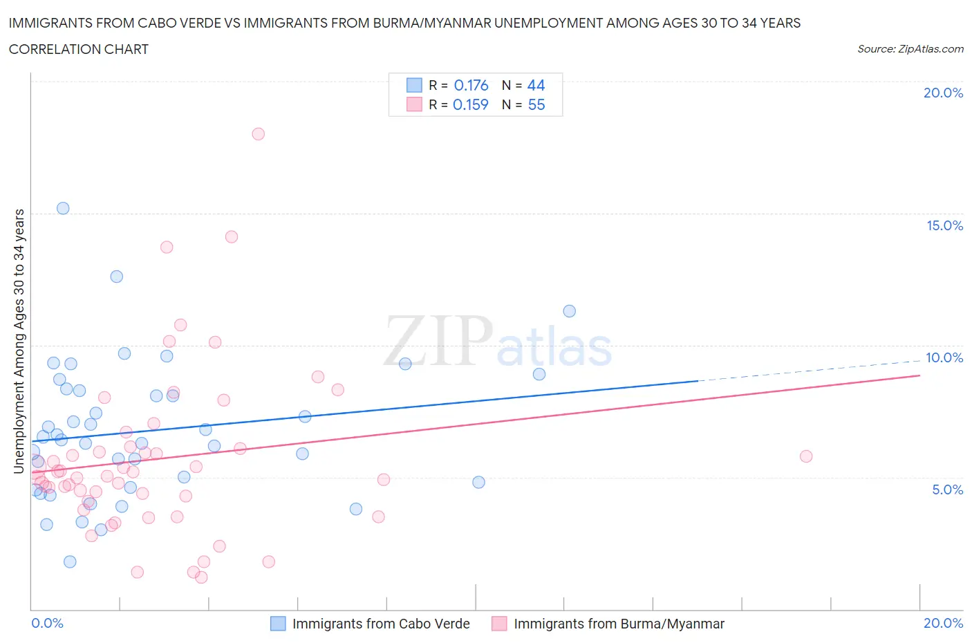 Immigrants from Cabo Verde vs Immigrants from Burma/Myanmar Unemployment Among Ages 30 to 34 years