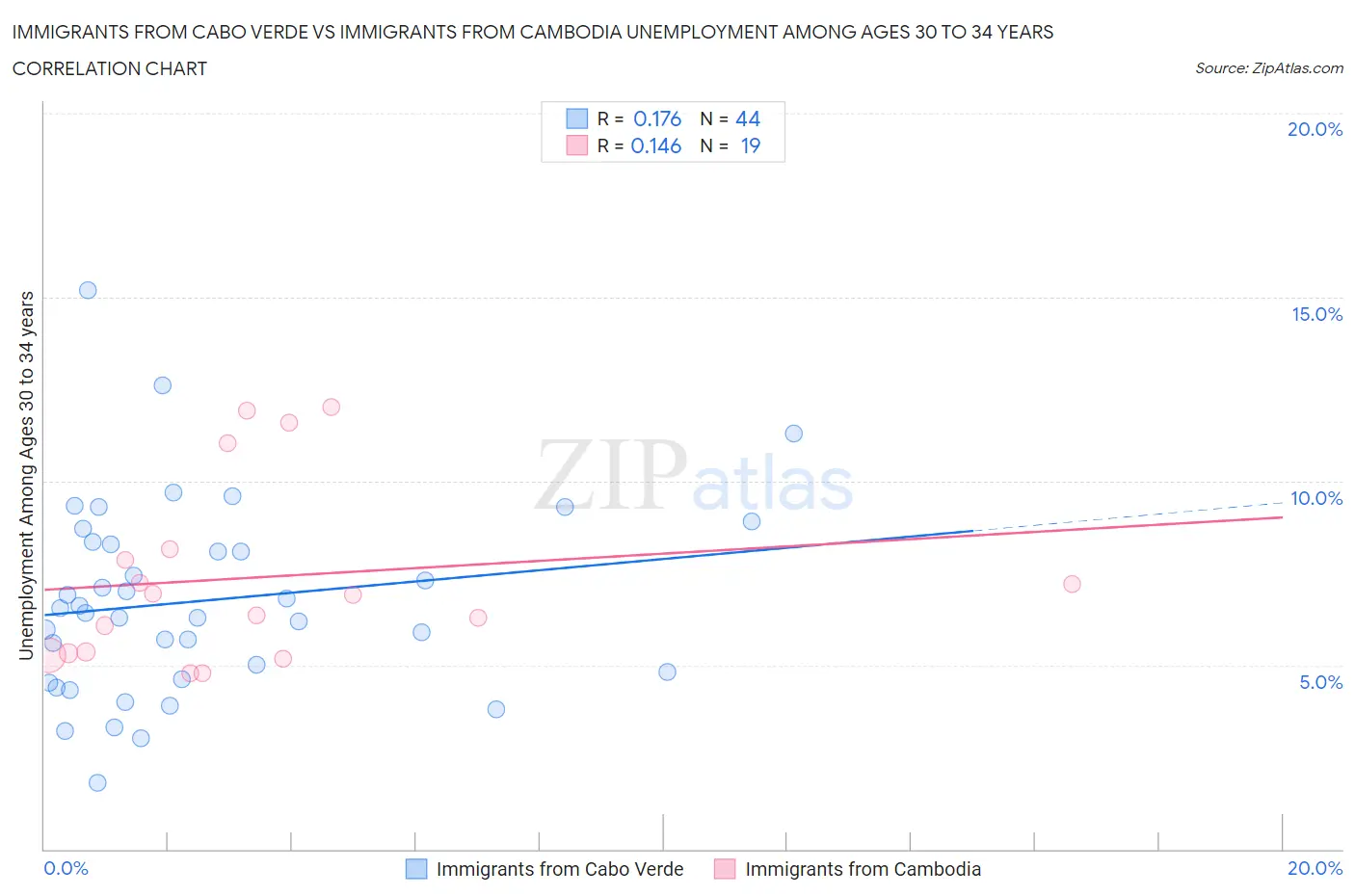 Immigrants from Cabo Verde vs Immigrants from Cambodia Unemployment Among Ages 30 to 34 years