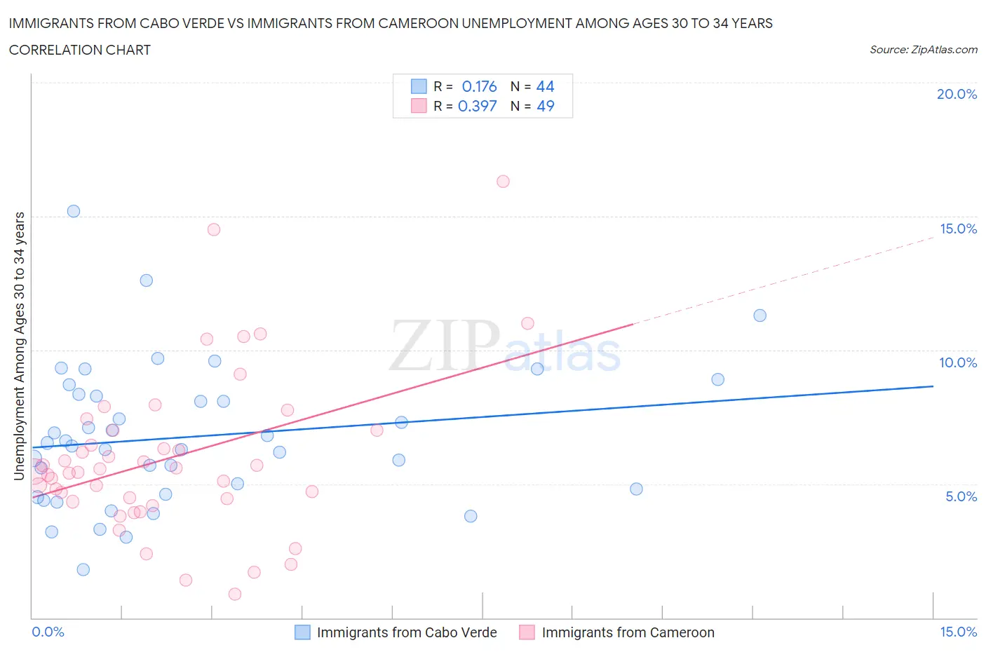 Immigrants from Cabo Verde vs Immigrants from Cameroon Unemployment Among Ages 30 to 34 years