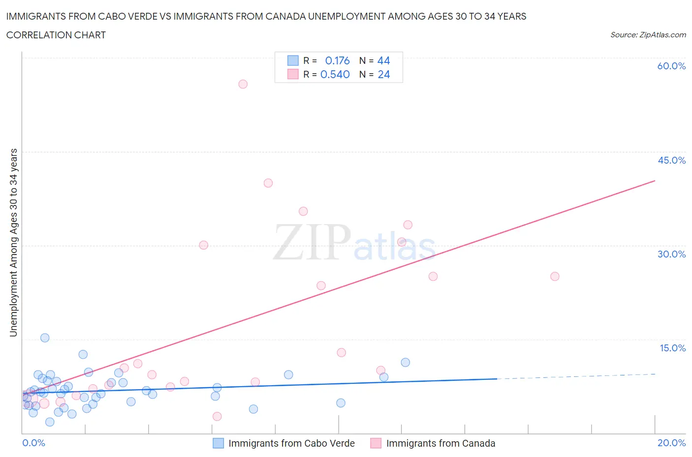 Immigrants from Cabo Verde vs Immigrants from Canada Unemployment Among Ages 30 to 34 years