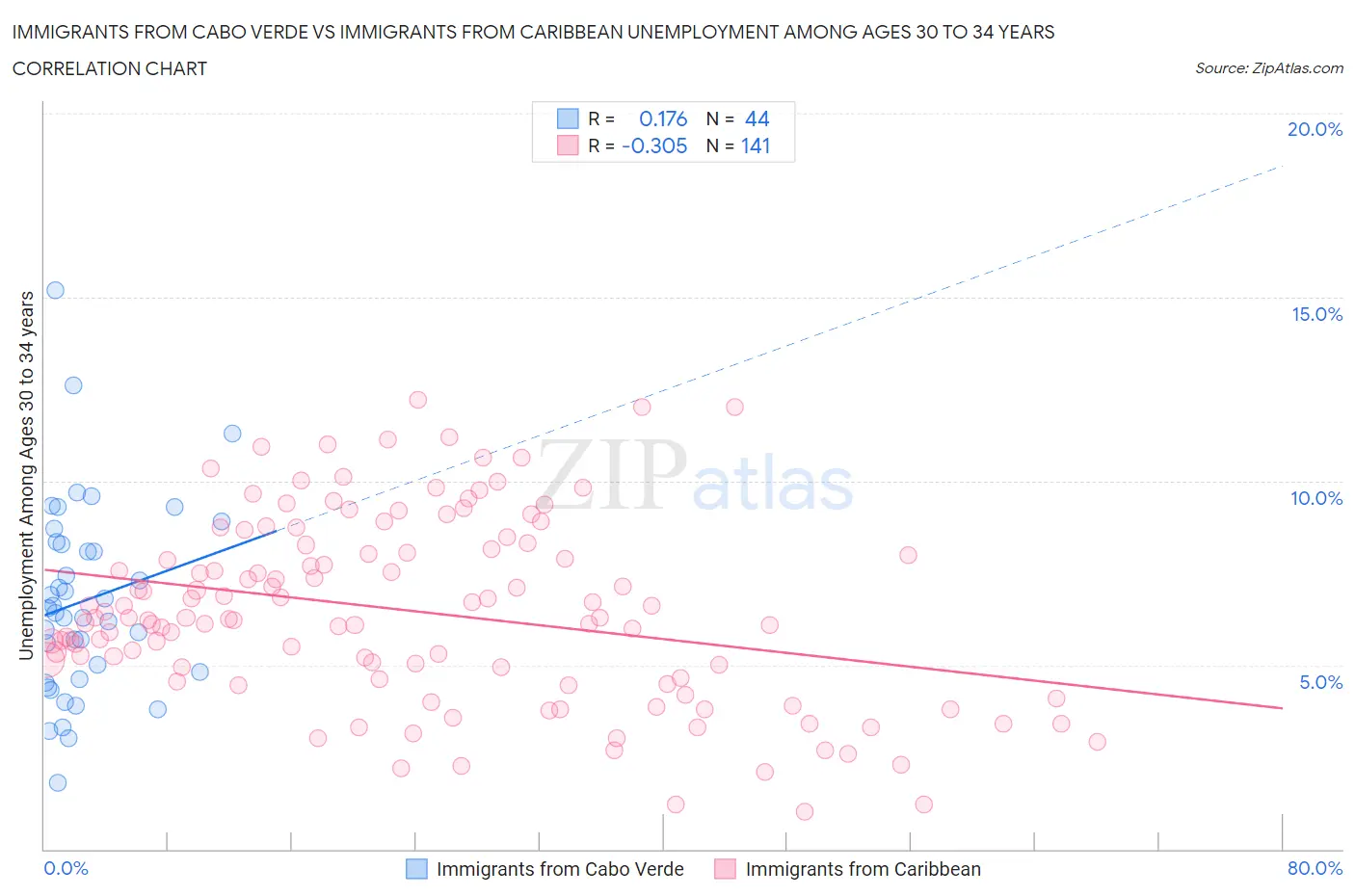 Immigrants from Cabo Verde vs Immigrants from Caribbean Unemployment Among Ages 30 to 34 years
