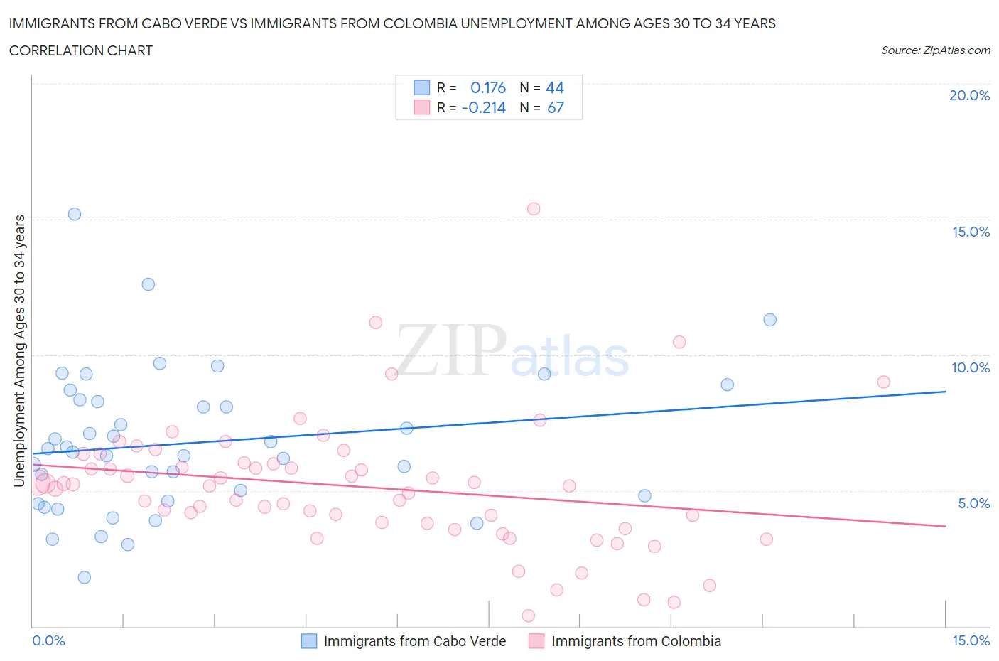Immigrants from Cabo Verde vs Immigrants from Colombia Unemployment Among Ages 30 to 34 years