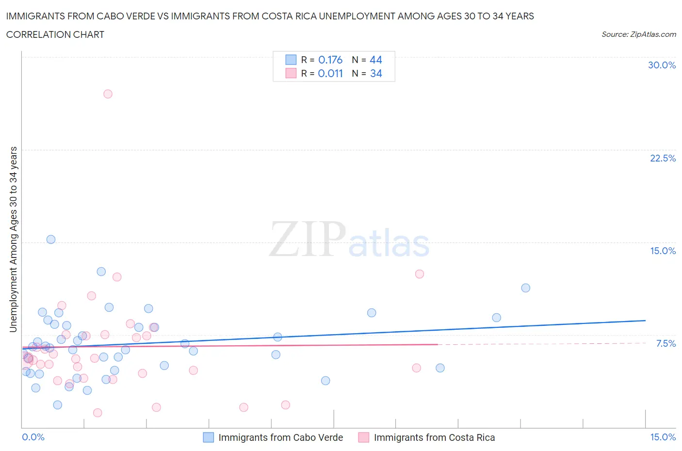 Immigrants from Cabo Verde vs Immigrants from Costa Rica Unemployment Among Ages 30 to 34 years