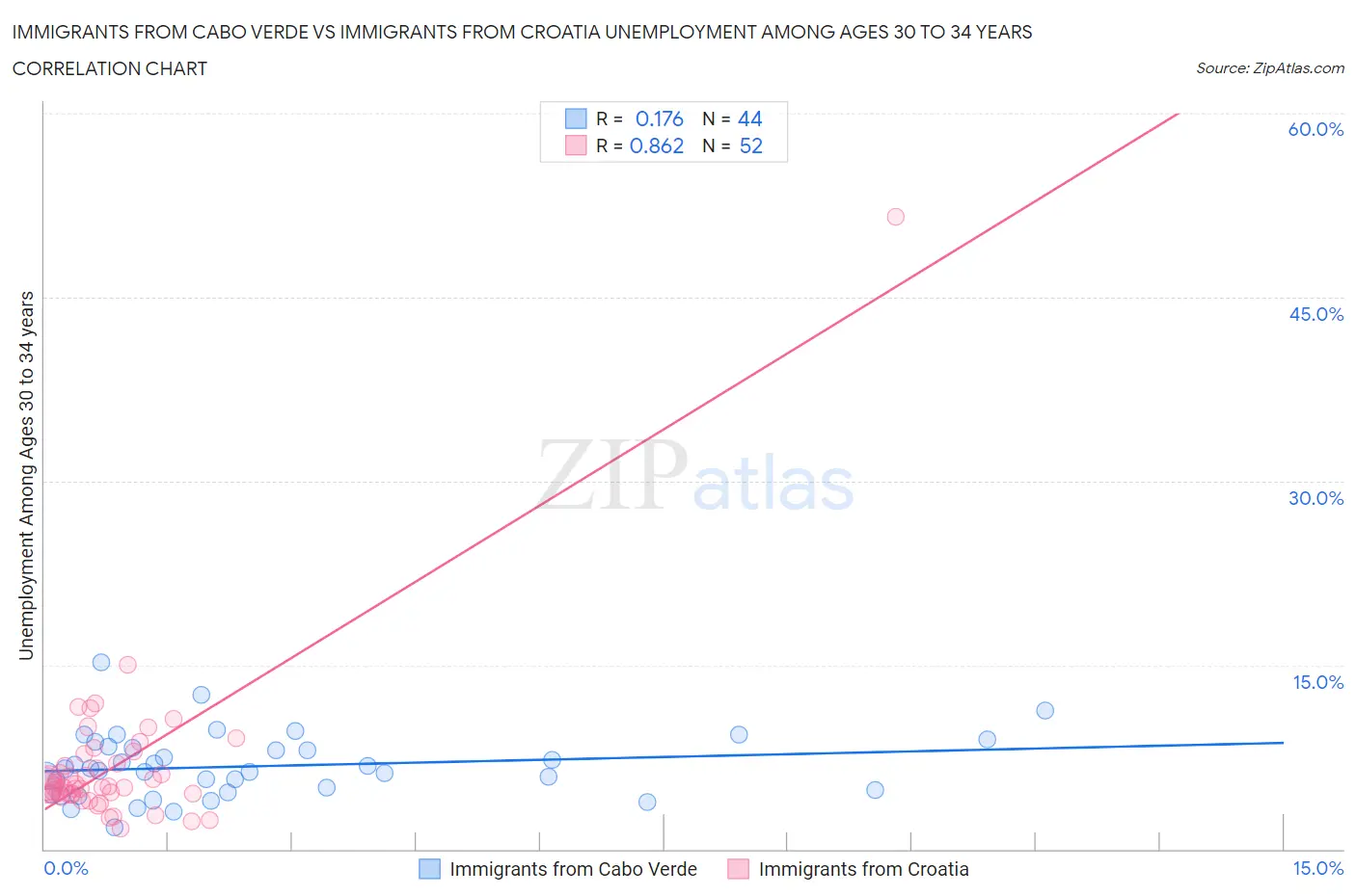 Immigrants from Cabo Verde vs Immigrants from Croatia Unemployment Among Ages 30 to 34 years