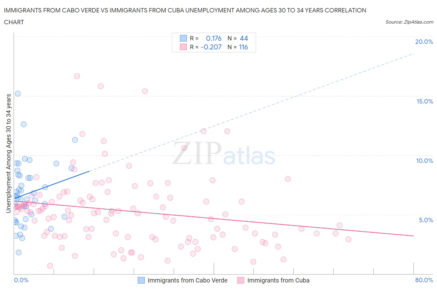 Immigrants from Cabo Verde vs Immigrants from Cuba Unemployment Among Ages 30 to 34 years