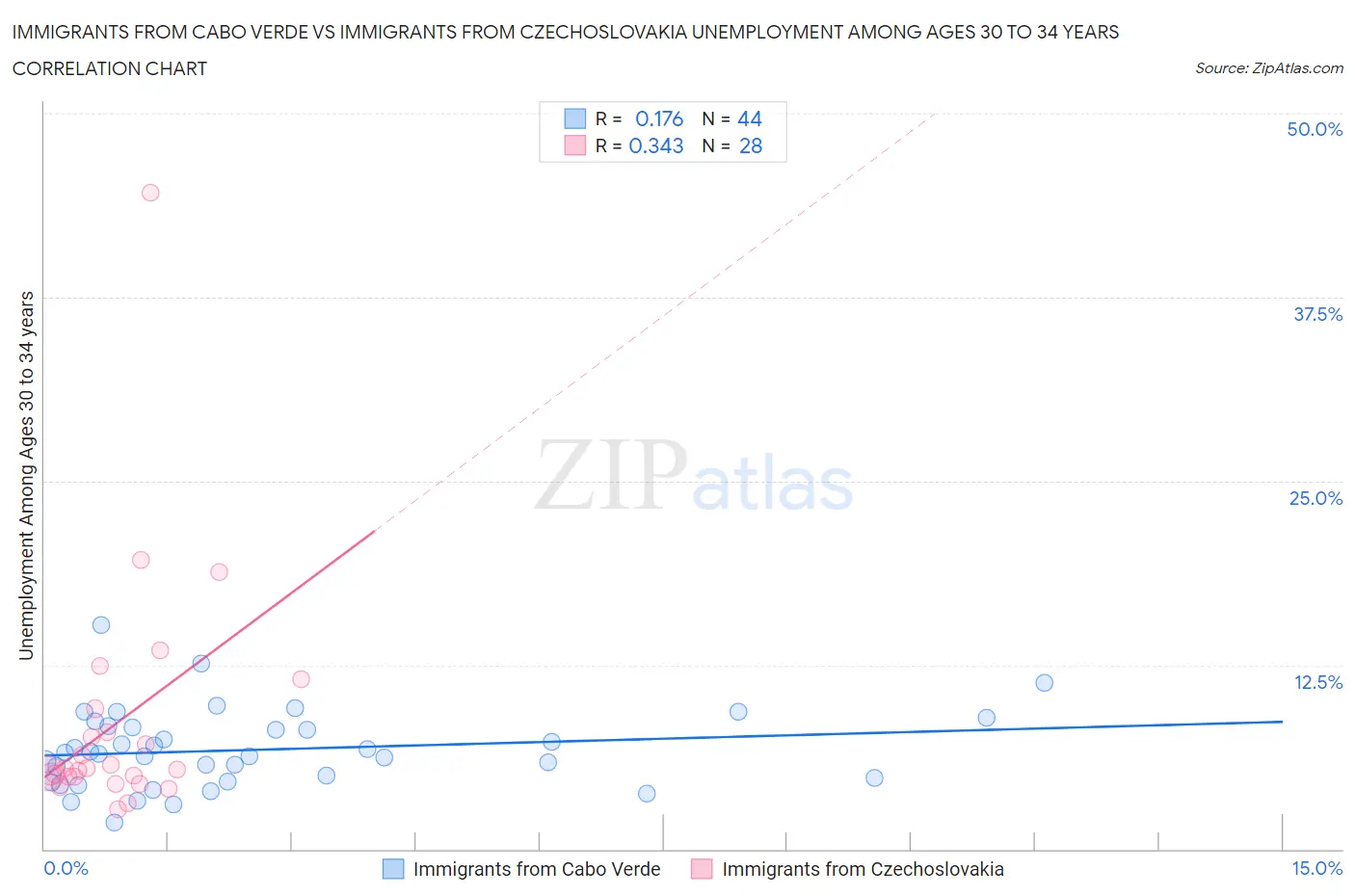 Immigrants from Cabo Verde vs Immigrants from Czechoslovakia Unemployment Among Ages 30 to 34 years
