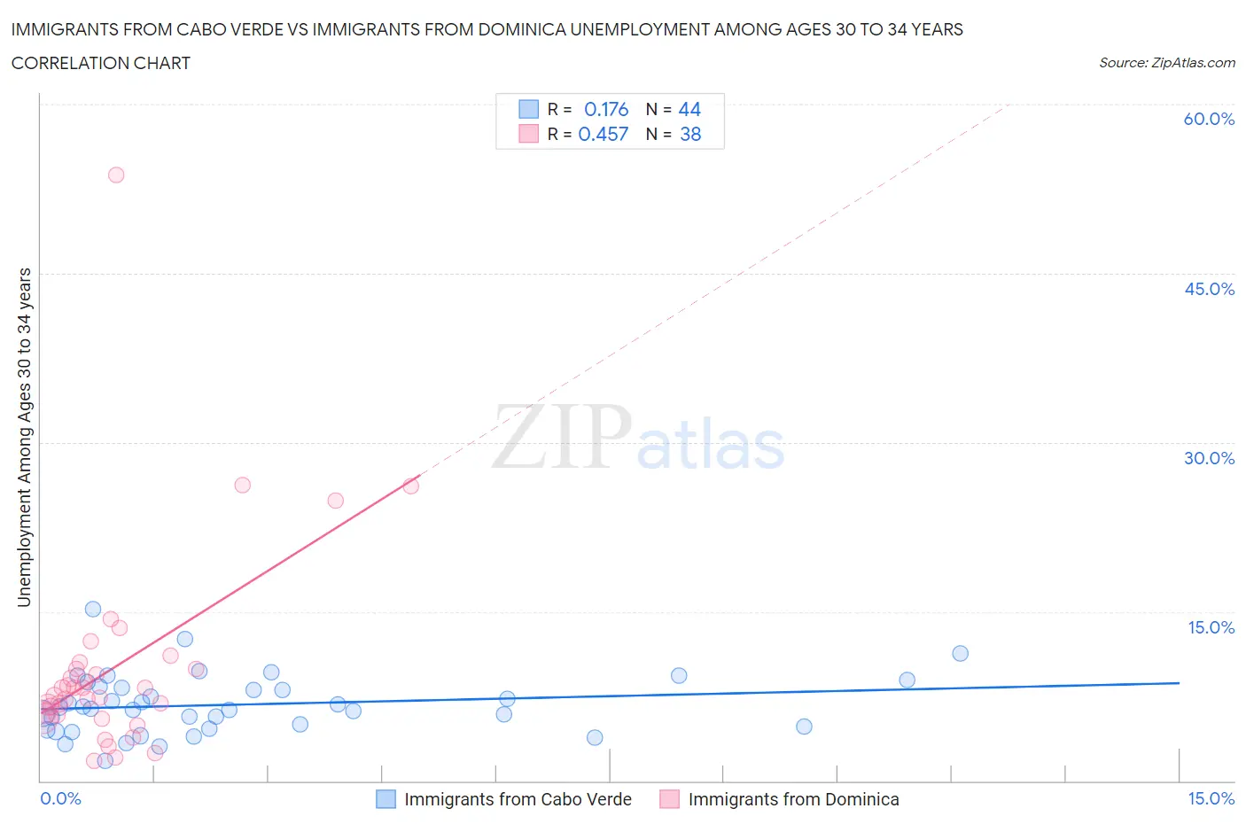 Immigrants from Cabo Verde vs Immigrants from Dominica Unemployment Among Ages 30 to 34 years