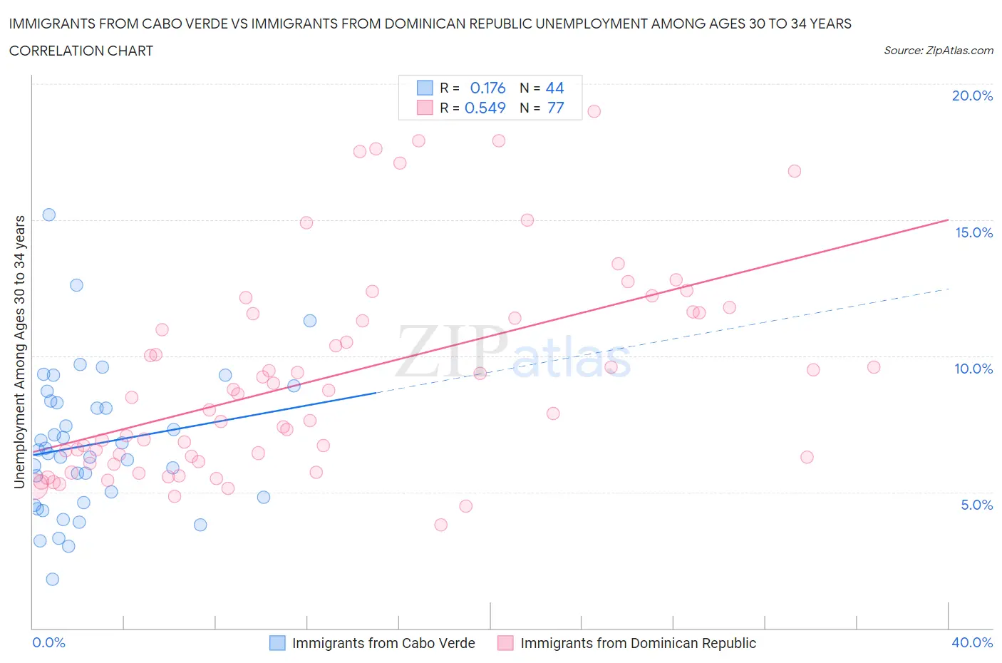 Immigrants from Cabo Verde vs Immigrants from Dominican Republic Unemployment Among Ages 30 to 34 years