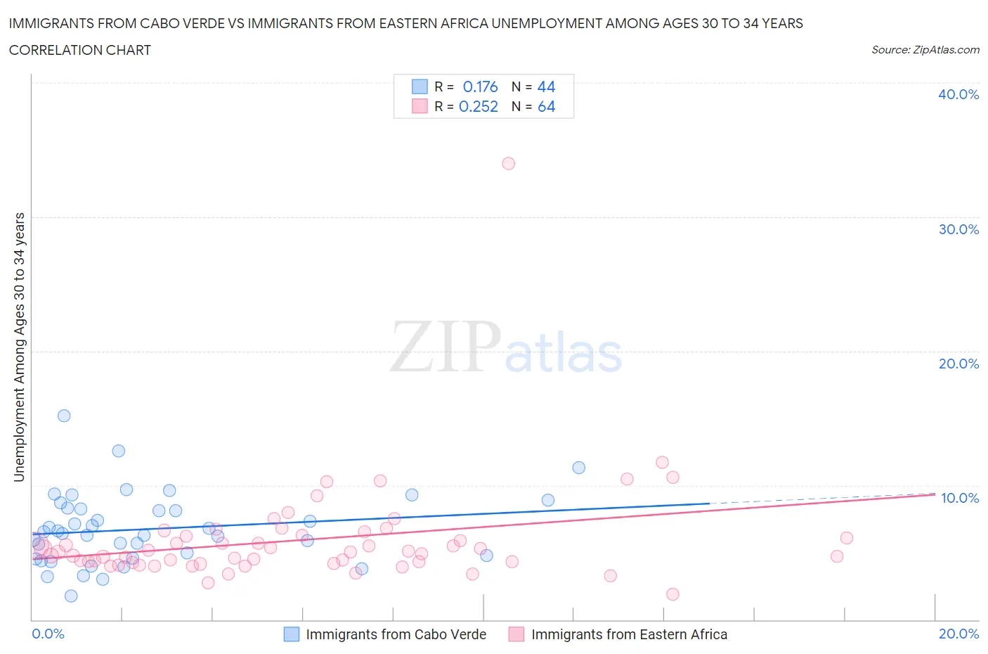 Immigrants from Cabo Verde vs Immigrants from Eastern Africa Unemployment Among Ages 30 to 34 years