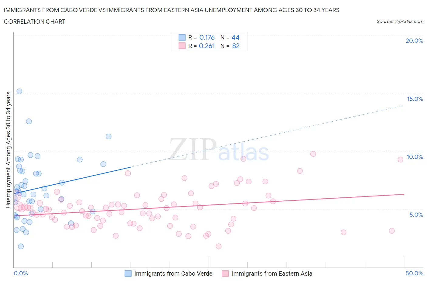 Immigrants from Cabo Verde vs Immigrants from Eastern Asia Unemployment Among Ages 30 to 34 years