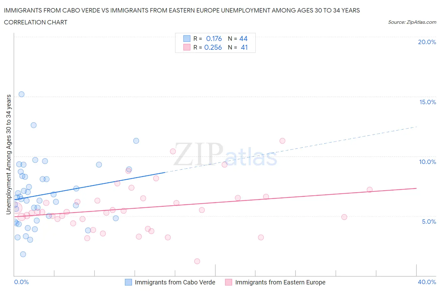 Immigrants from Cabo Verde vs Immigrants from Eastern Europe Unemployment Among Ages 30 to 34 years