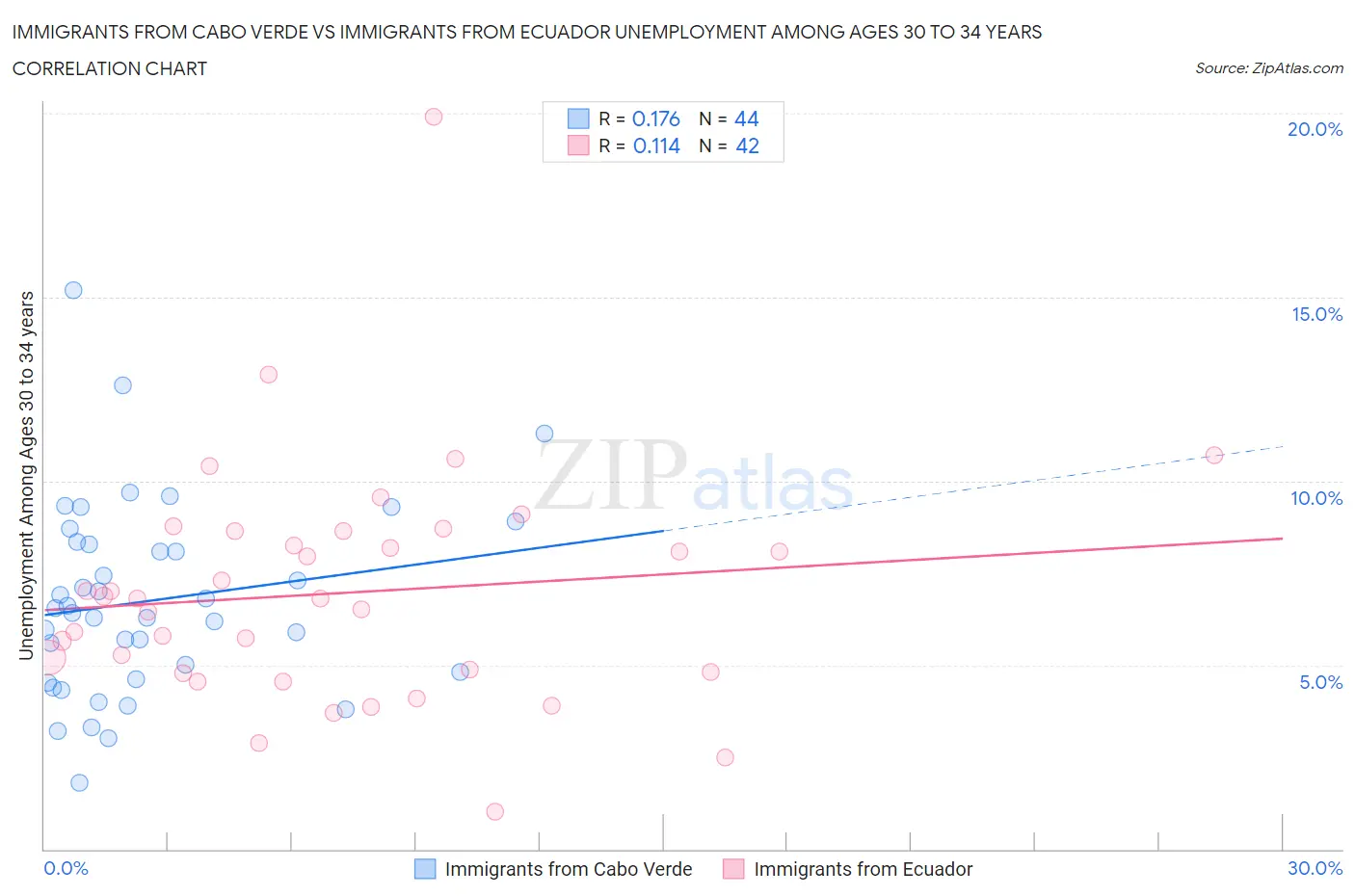Immigrants from Cabo Verde vs Immigrants from Ecuador Unemployment Among Ages 30 to 34 years