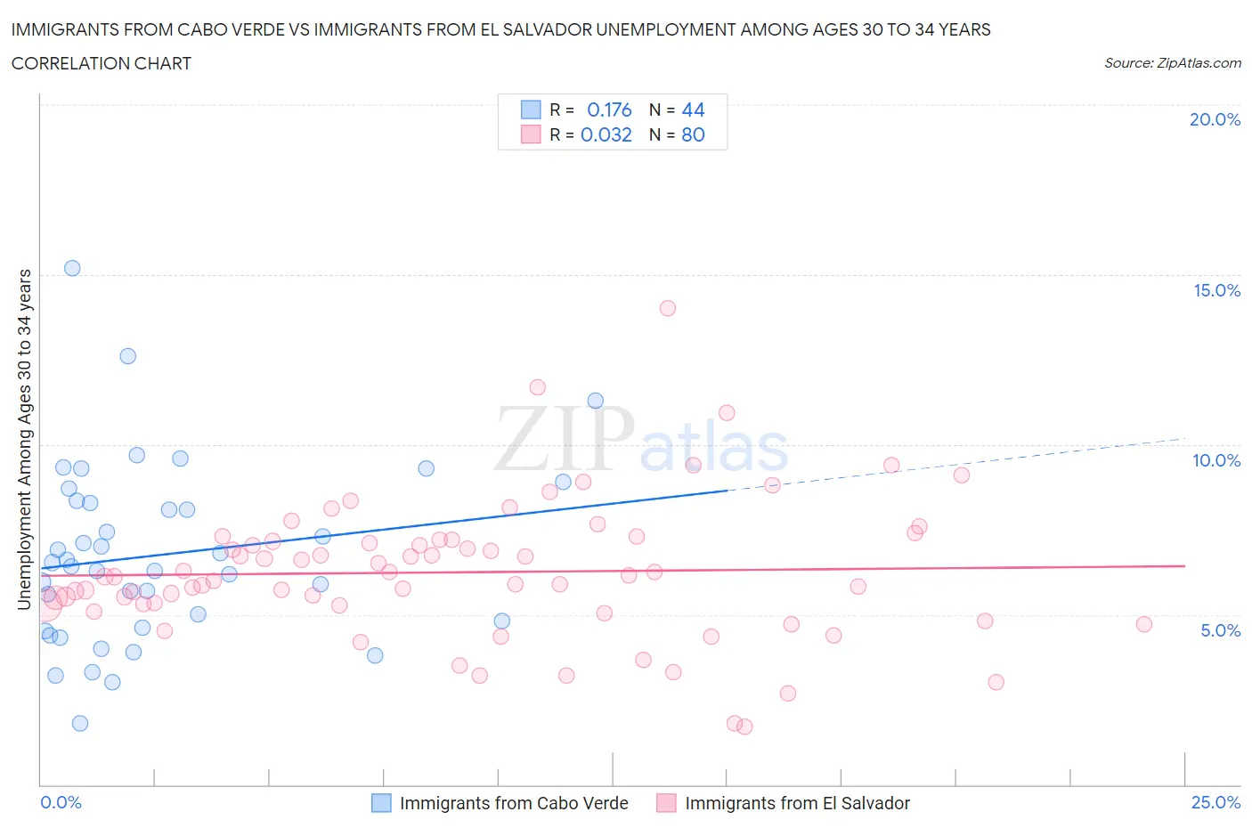 Immigrants from Cabo Verde vs Immigrants from El Salvador Unemployment Among Ages 30 to 34 years