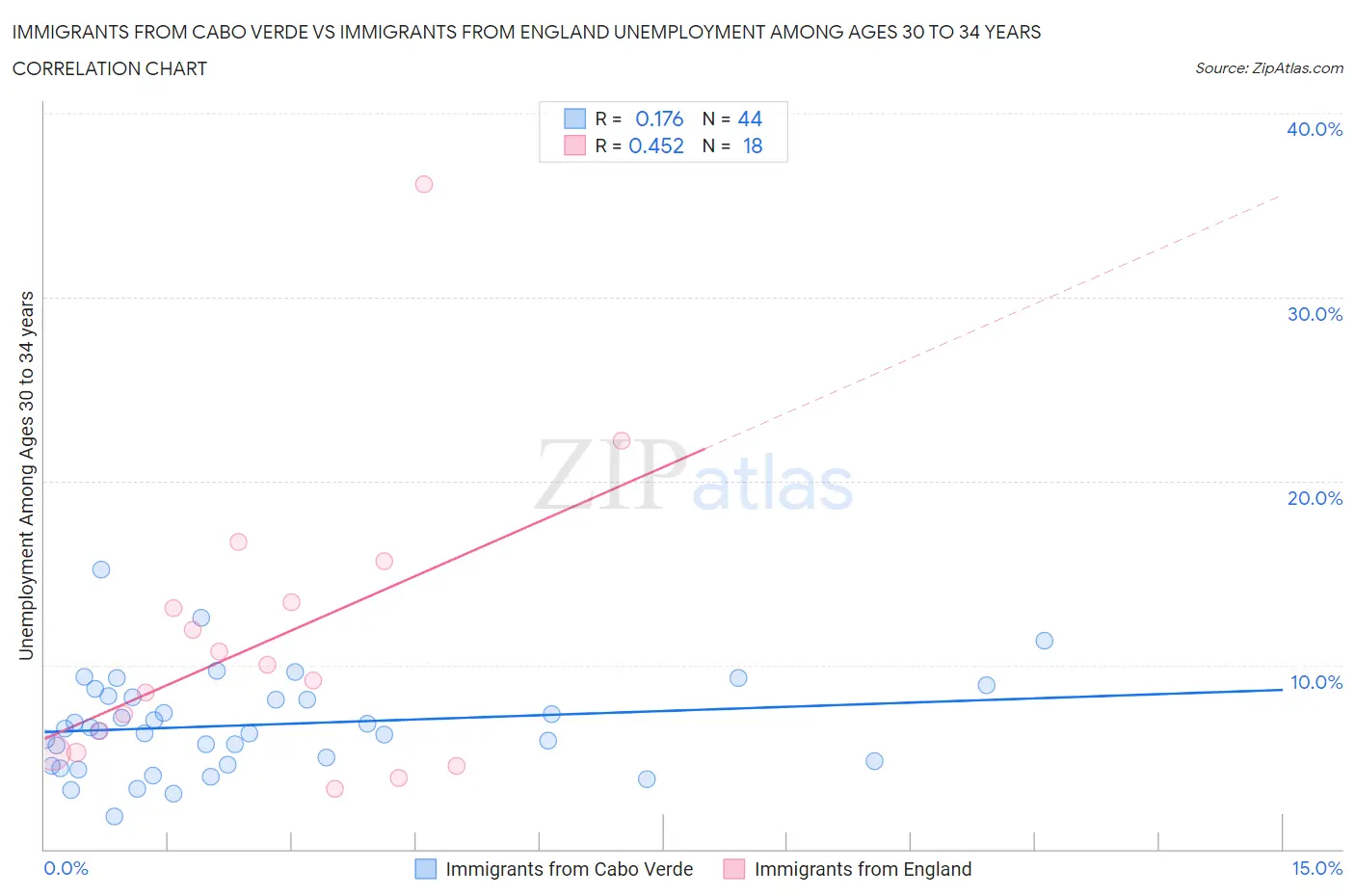 Immigrants from Cabo Verde vs Immigrants from England Unemployment Among Ages 30 to 34 years